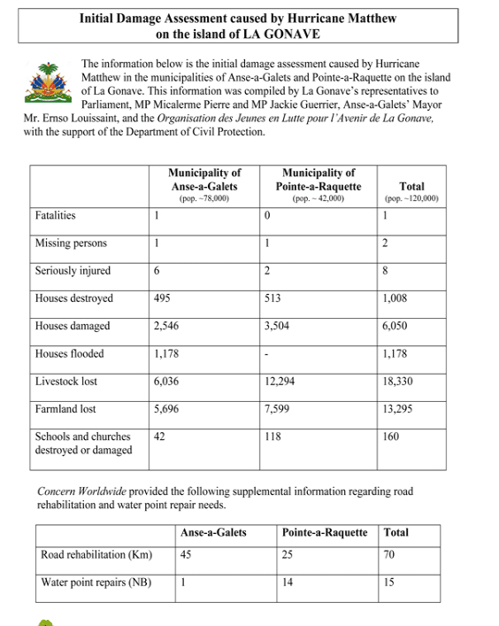 Hurricane Matthew’s Damage Assessment